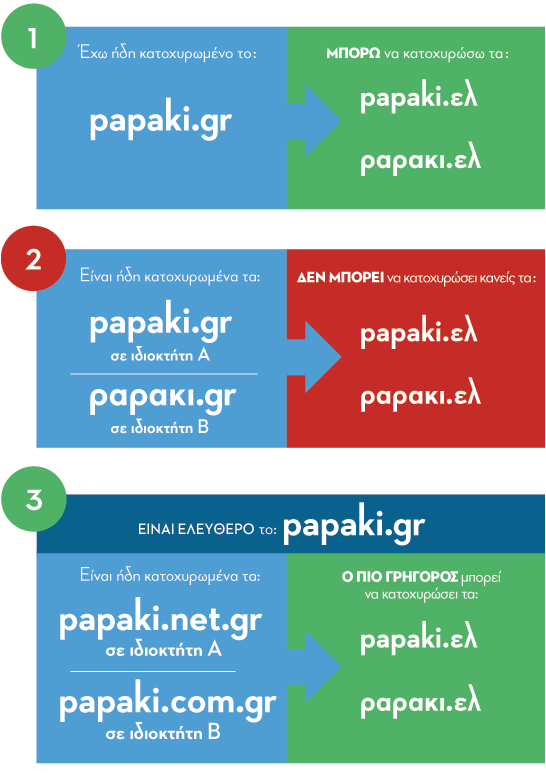 .ελ domains - Papaki