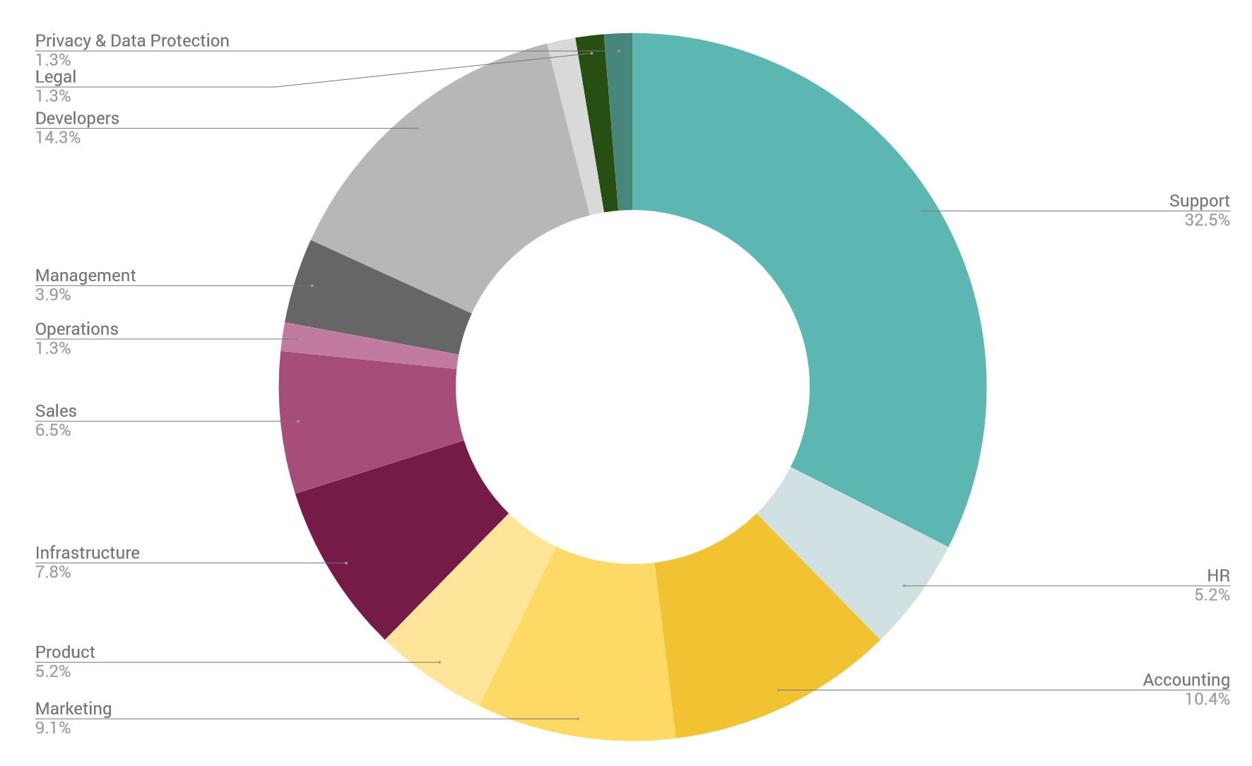 Εnartia pie chart