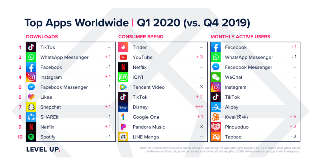 Top Apps Worldwide