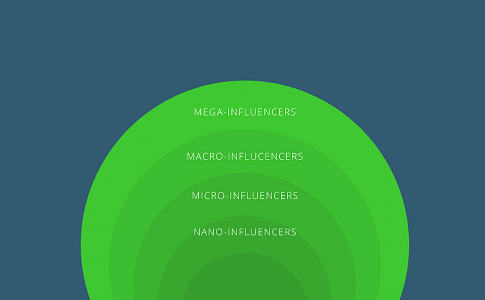influencers categories