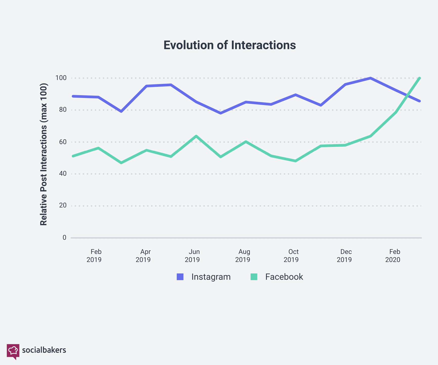 Evolution of interactions