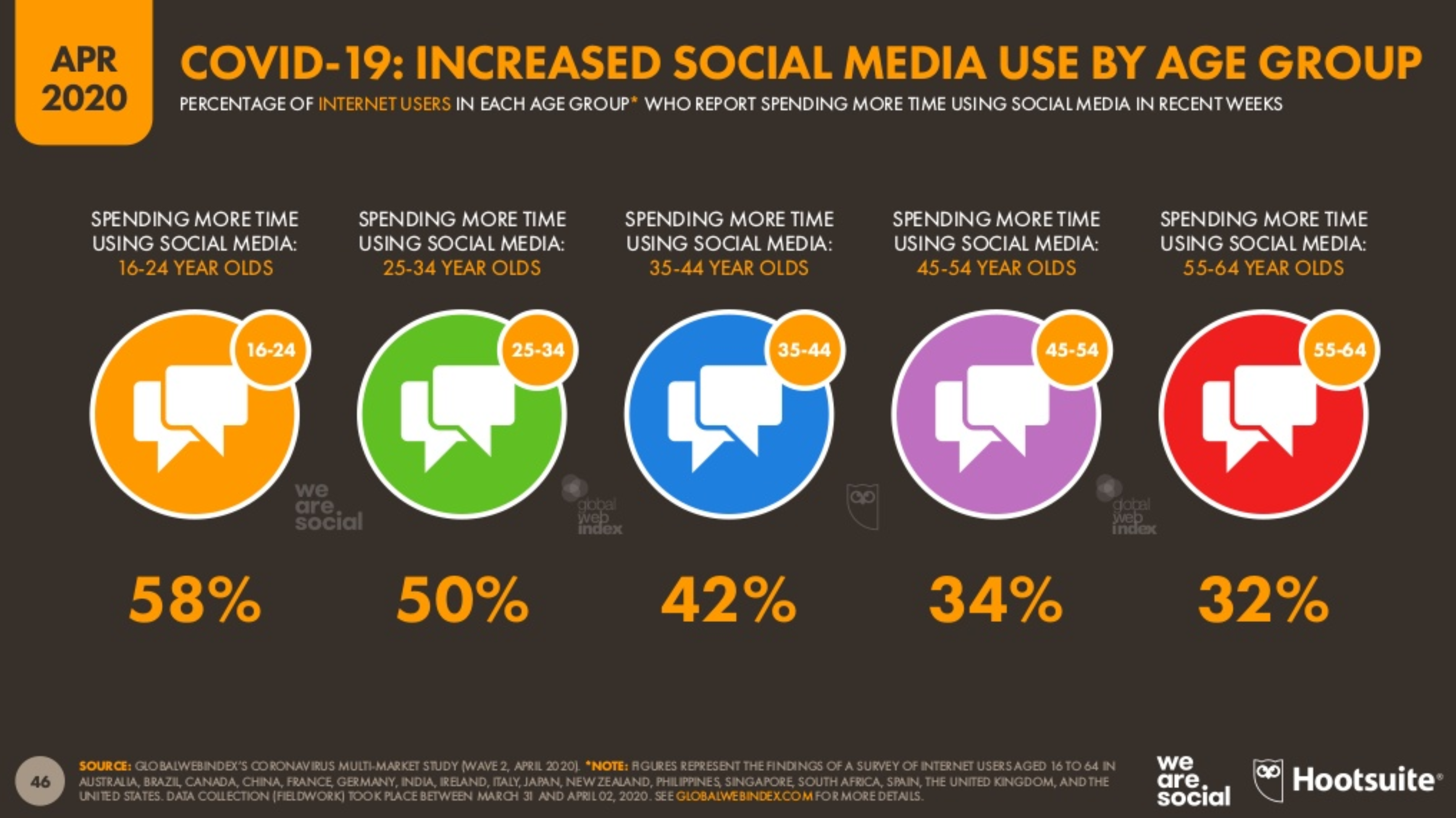 Increased social media use