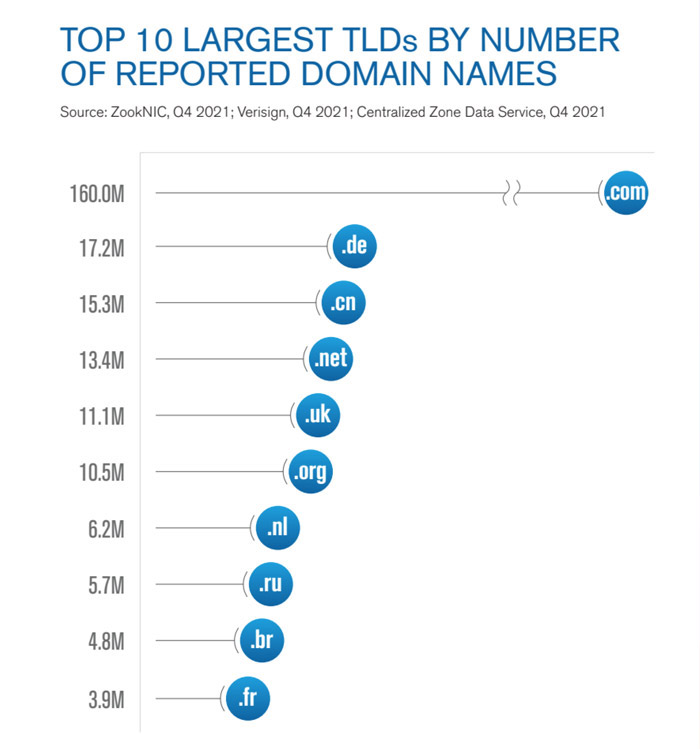 top10 domains