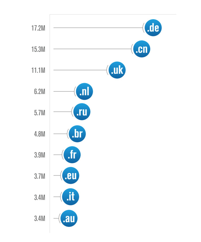 The top 10 ccTLDs for 2022