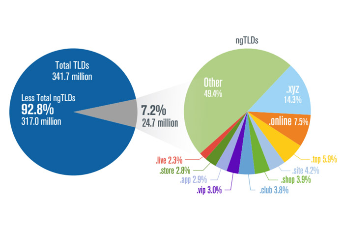 the ngTLDs have significant percentage of preference