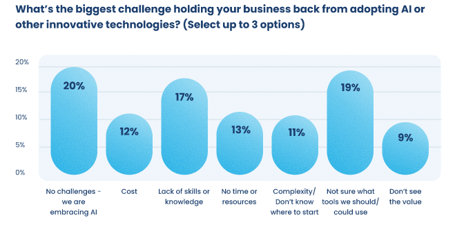 digital tools challenges