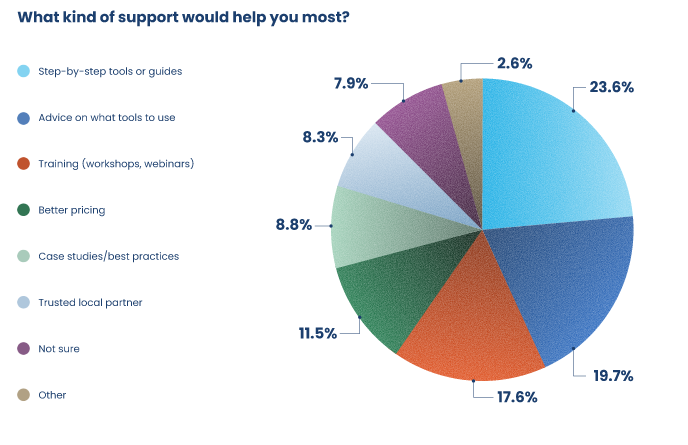 digital tools support